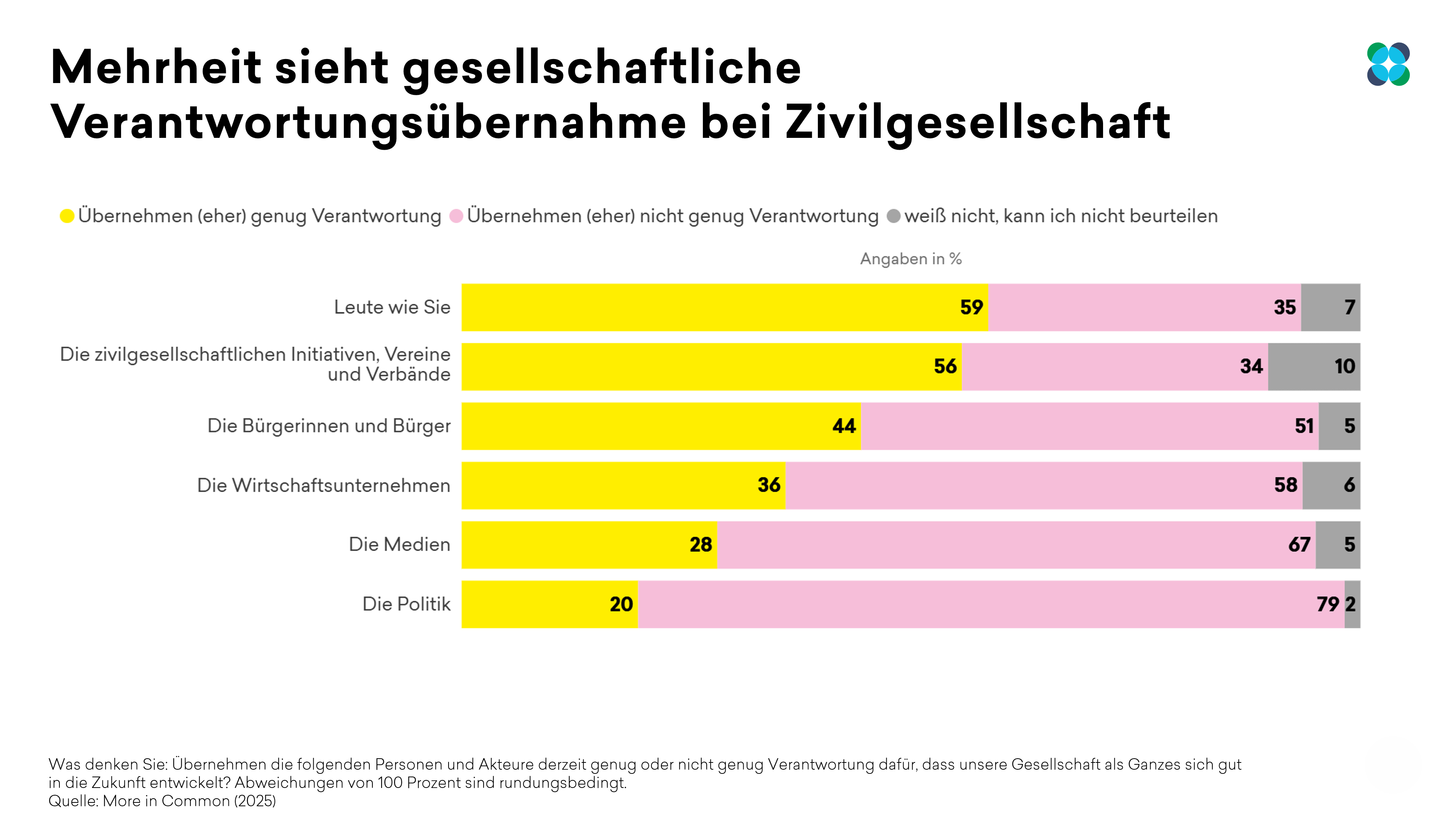 Balkendiagramm zur Verantwortung für die Zukunft der Gesellschaft: Mehrheit sieht zivilgesellschaftliche Organisationen als verantwortungsvoller an als Politik, Wirtschaft und Medien (More in Common, 2025).