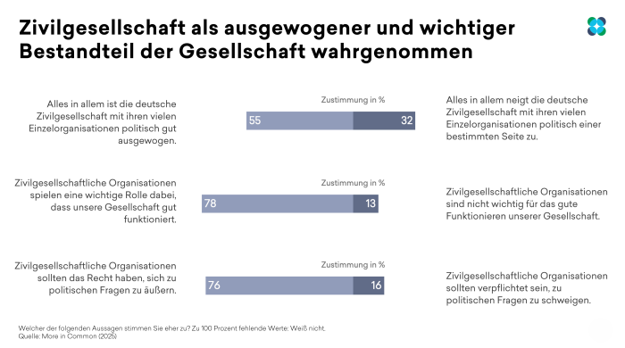 Grafik zur Wahrnehmung der Zivilgesellschaft in Deutschland: Mehrheit hält zivilgesellschaftliche Organisationen für wichtig, politisch ausgewogen und berechtigt, sich zu politischen Fragen zu äußern (More in Common, 2025).