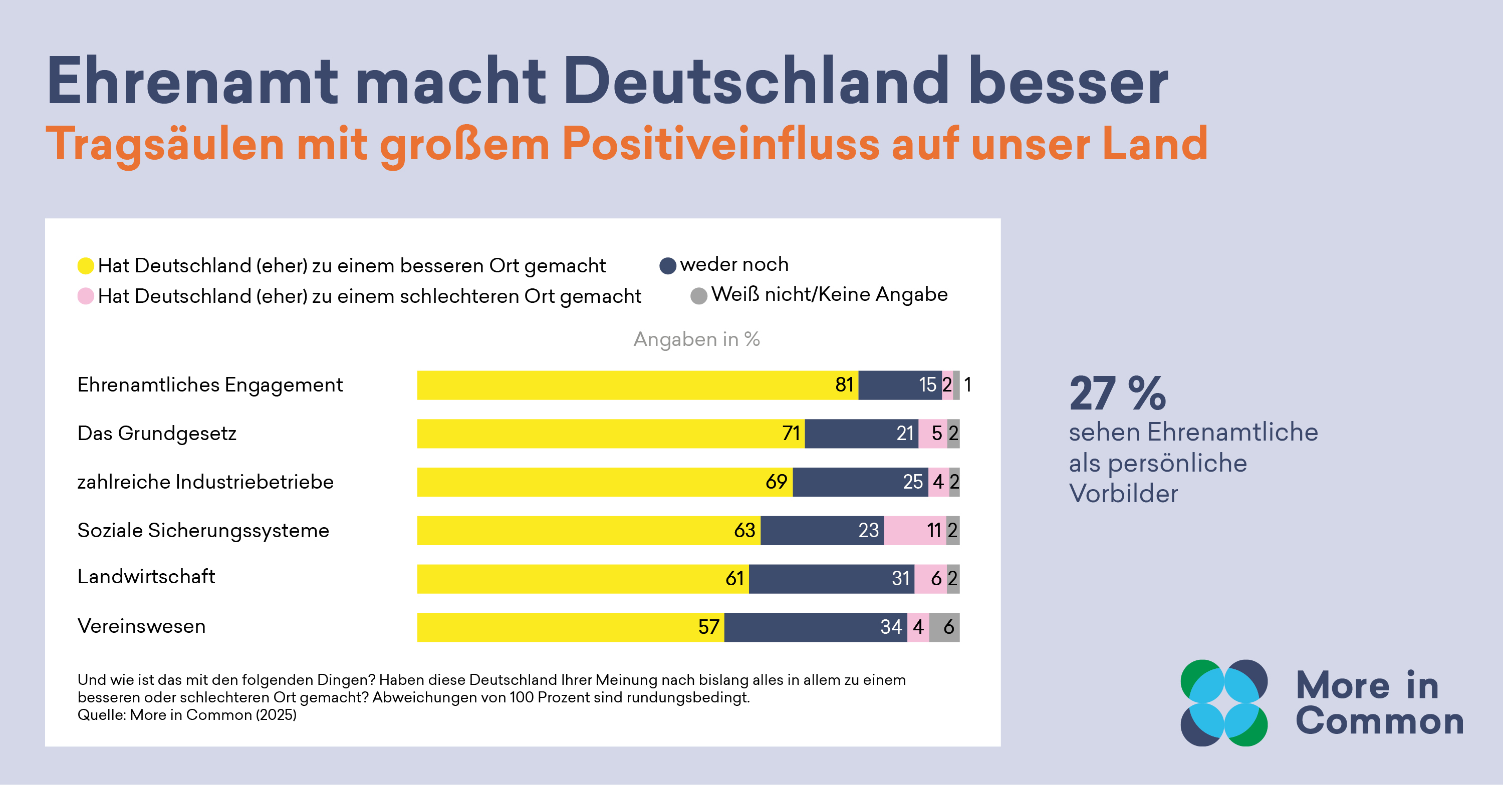 Balkendiagramm mit dem Titel „Ehrenamt macht Deutschland besser – Tragsäulen mit großem Positiveinfluss auf unser Land". Die Grafik zeigt, wie viel Prozent der Befragten verschiedenen Einrichtungen attestieren, Deutschland zu einem besseren Ort gemacht zu haben. Ehrenamtliches Engagement führt mit 81 Prozent, gefolgt von dem Grundgesetz (71 Prozent), zahlreichen Industriebetrieben (69 Prozent), sozialen Sicherungssystemen (63 Prozent), Landwirtschaft (61 Prozent) und Vereinswesen (57 Prozent). Rechts daneben der Hinweis: 27 Prozent sehen Ehrenamtliche als persönliche Vorbilder. Quelle: More in Common (2025).