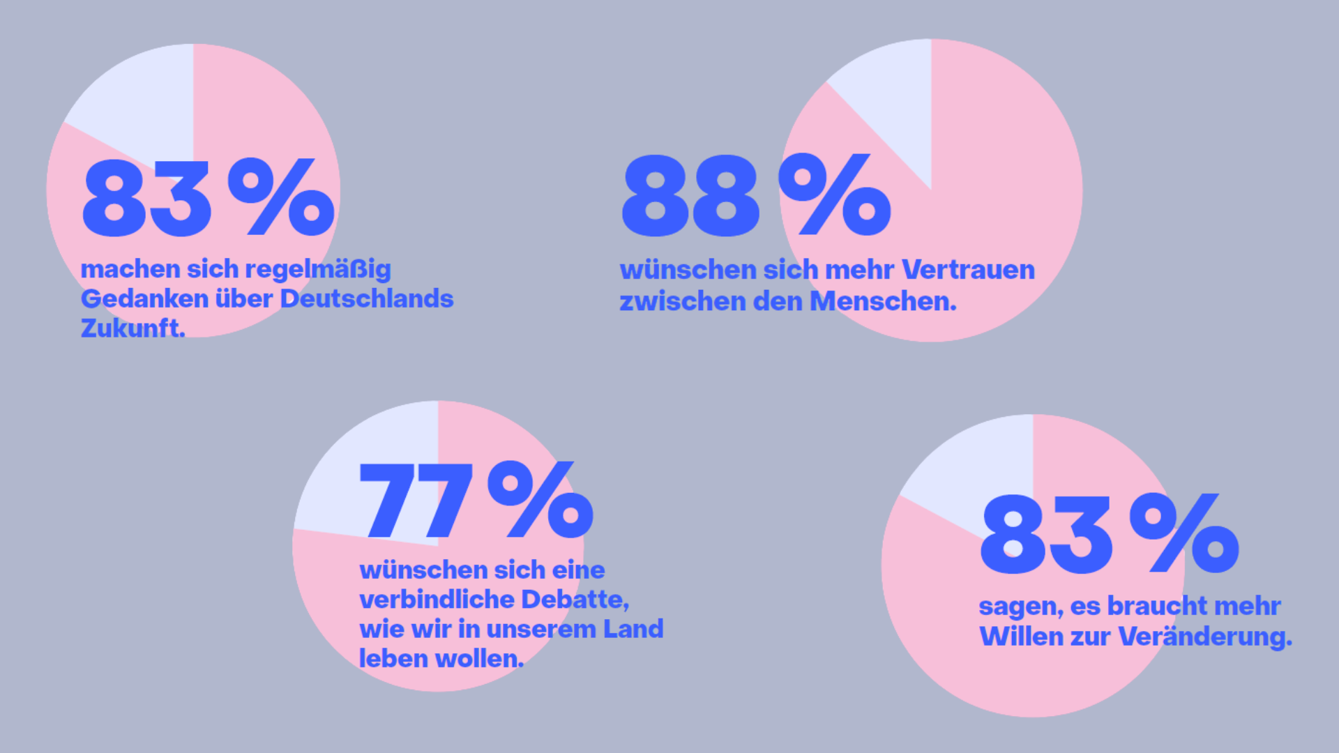 Infografik mit vier Kreisdiagrammen auf grauem Hintergrund: 83 % machen sich regelmäßig Gedanken über Deutschlands Zukunft. 77 % wünschen sich eine verbindliche Debatte, wie wir in unserem Land leben wollen. 88 % wünschen sich mehr Vertrauen zwischen den Menschen. 83 % sagen, es braucht mehr Willen zur Veränderung.